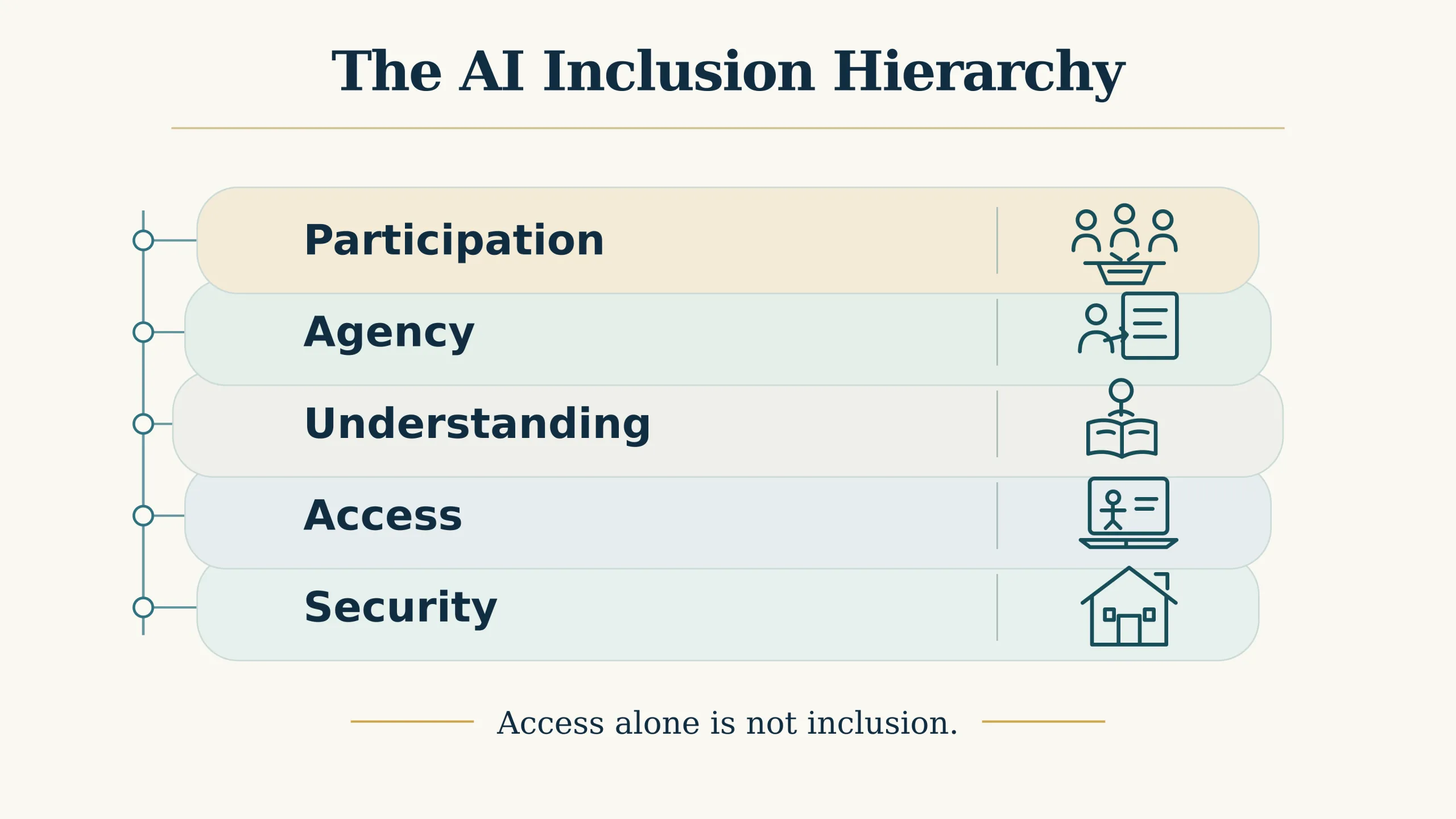 The AI Inclusion Hierarchy: Security, Access, Understanding, Agency and Participation
