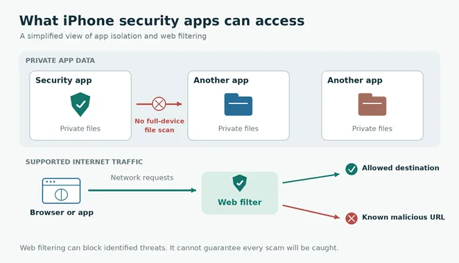 Diagram showing how iPhone security apps filter supported web traffic while private app files remain isolated.