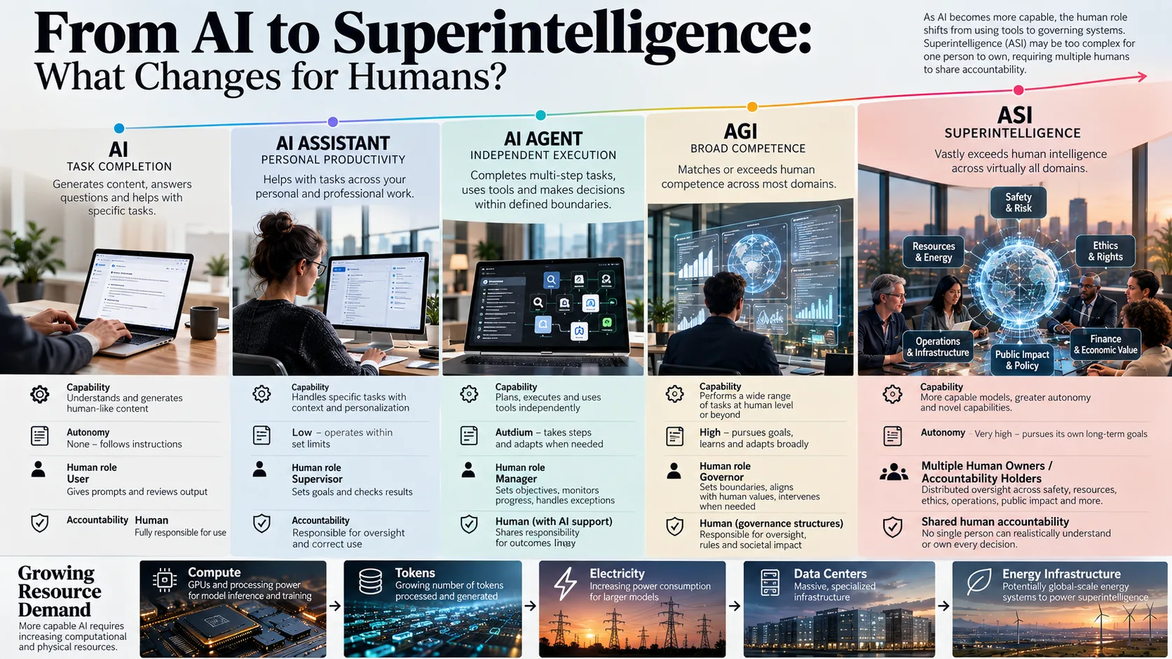 Infographic comparing AI, AI assistants, AI agents, AGI and ASI by capability, autonomy, human role and accountability