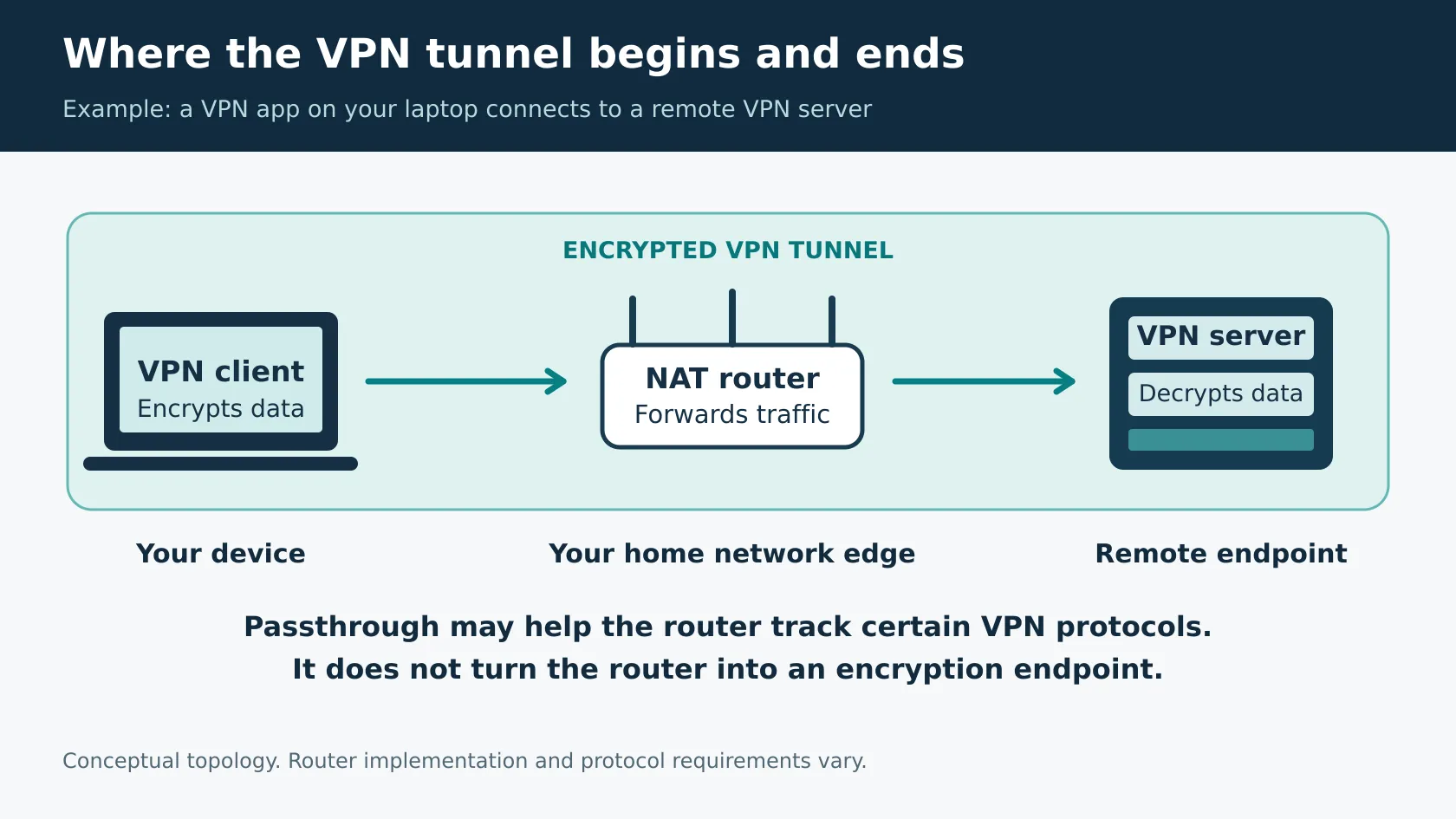 How does VPN passthrough work