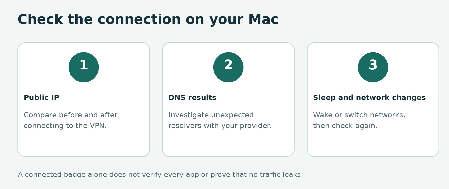 Three checks for a Mac VPN: compare public IP addresses, review DNS results, and retest after sleep or network changes